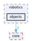 /home/simon/codac/src/robotics/objects
