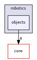 /home/simon/codac/src/robotics/objects